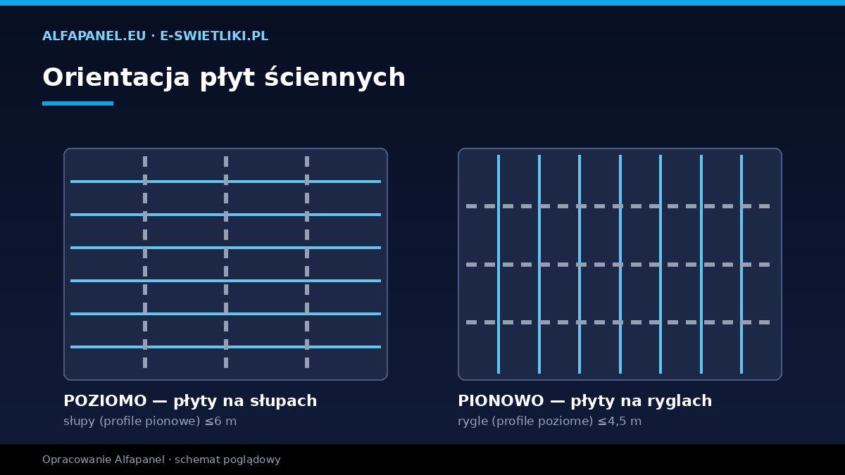 Montaż płyt warstwowych ściennych — układ poziomy (na słupy) i pionowy (na ryglówkę)