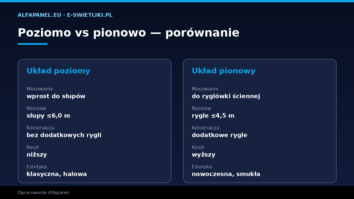 Płyta ścienna poziomo vs pionowo — mocowanie, rozstaw podpór, konstrukcja, koszt, estetyka