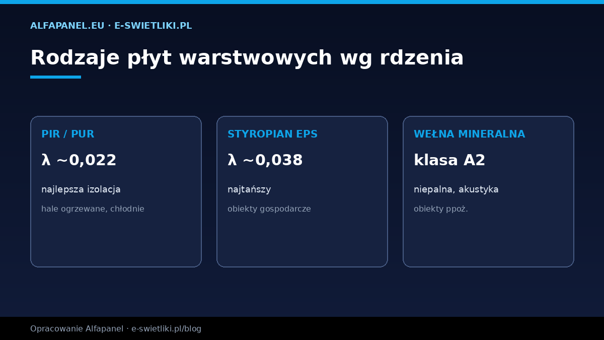 Rodzaje płyt warstwowych według rdzenia — PIR, styropian EPS, wełna mineralna: lambda i cechy