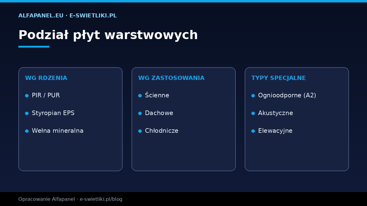 Podział płyt warstwowych — wg rdzenia, wg zastosowania (ścienne, dachowe, chłodnicze) i typy specjalne