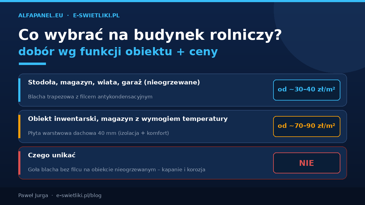 Co wybrać na budynek rolniczy: nieogrzewana stodoła i magazyn blacha z filcem od ok. 30 zł/m², obiekt inwentarski płyta warstwowa 40 mm od ok. 70 zł/m²