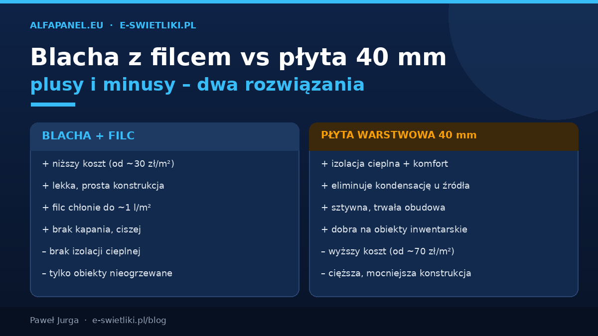 Porównanie blachy trapezowej z filcem i płyty warstwowej 40 mm na budynek rolniczy: plusy i minusy obu rozwiązań