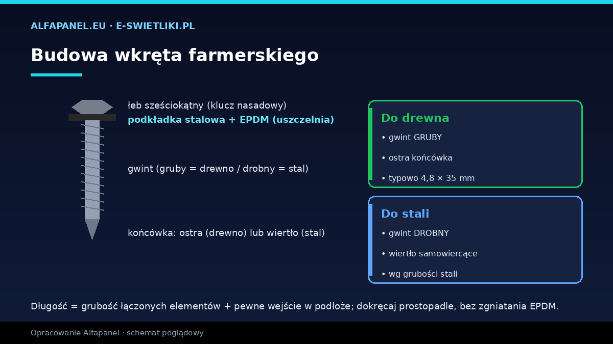 Budowa wkręta farmerskiego — łeb sześciokątny, podkładka EPDM, gwint, samowiercąca końcówka