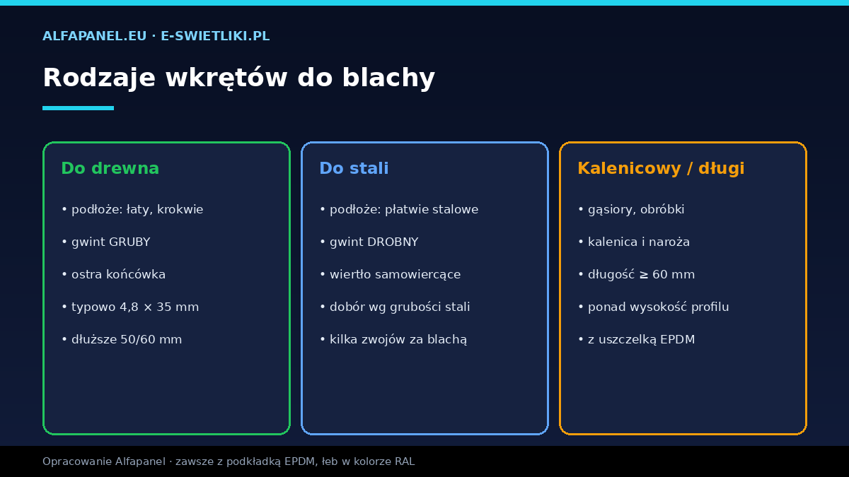 Rodzaje wkrętów do blachy trapezowej — do drewna 4,8x35 gruby gwint, do stali wiertło drobny gwint, kalenicowe długie