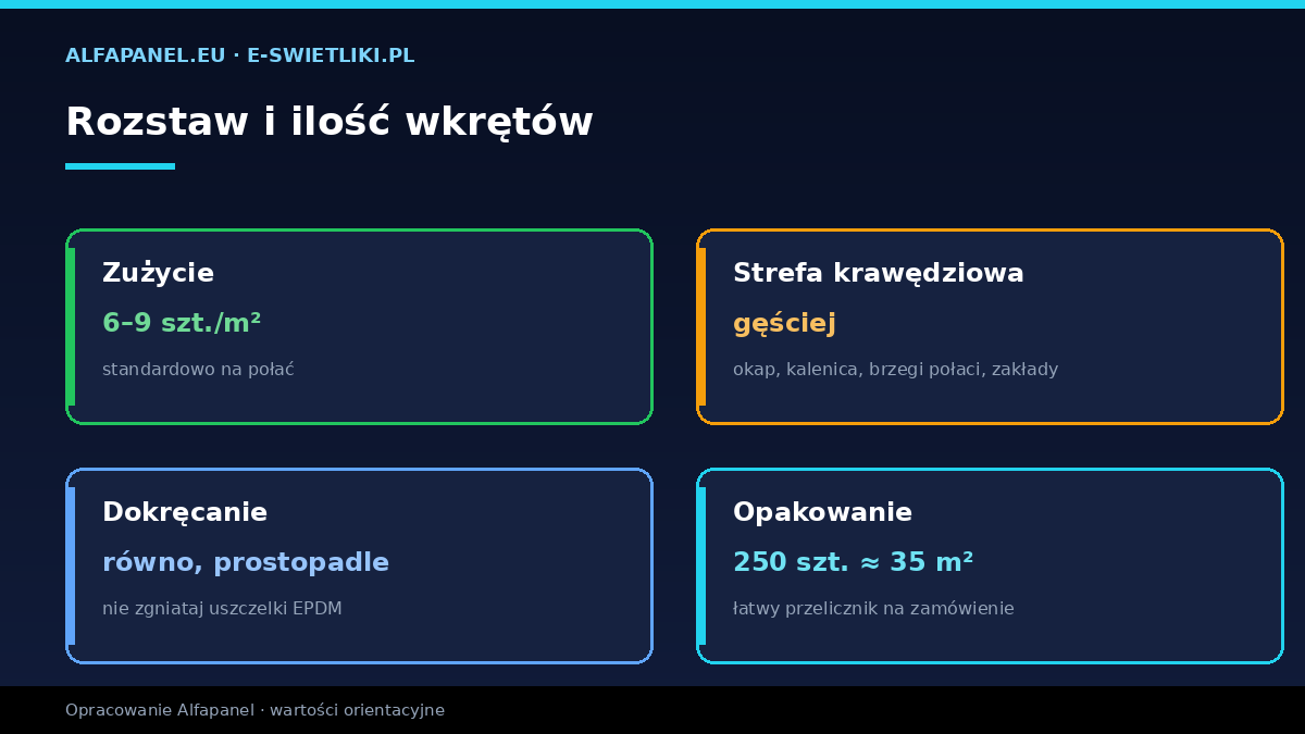 Rozstaw wkrętów do blachy trapezowej — 6-9 szt na m2, strefa krawędziowa gęściej, opakowanie 250 na 35 m2